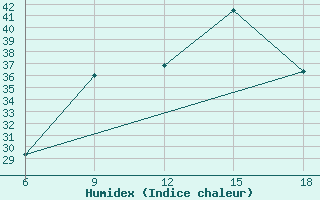 Courbe de l'humidex pour Skikda