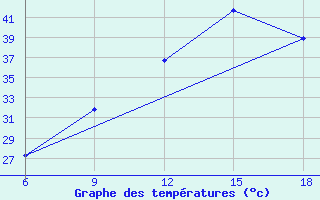 Courbe de tempratures pour Beni Abbes