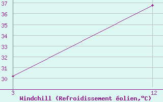 Courbe du refroidissement olien pour Bir