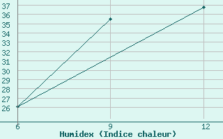 Courbe de l'humidex pour Beja