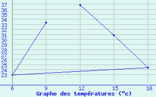 Courbe de tempratures pour Miliana