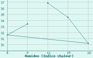 Courbe de l'humidex pour Duhook