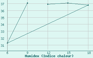 Courbe de l'humidex pour Ghazaouet