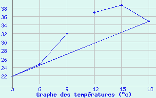 Courbe de tempratures pour Sidi Bouzid