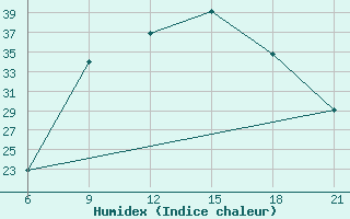 Courbe de l'humidex pour Beja