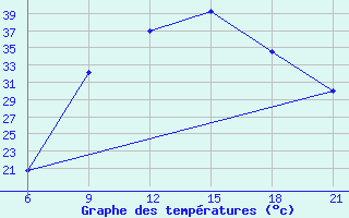 Courbe de tempratures pour Beja