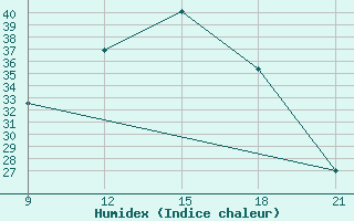 Courbe de l'humidex pour Milan (It)