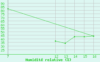 Courbe de l'humidit relative pour Sant Julia de Loria (And)
