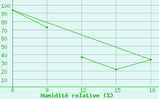 Courbe de l'humidit relative pour Burgos (Esp)