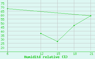 Courbe de l'humidit relative pour Vinica-Pgc