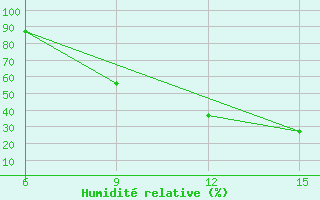 Courbe de l'humidit relative pour Ghadames