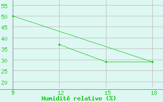 Courbe de l'humidit relative pour Hon