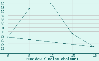 Courbe de l'humidex pour Khenchella