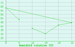 Courbe de l'humidit relative pour Pretor-Pgc