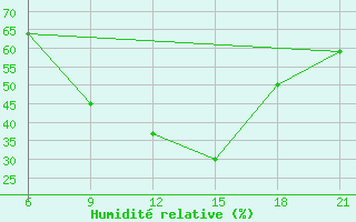 Courbe de l'humidit relative pour Vinica-Pgc