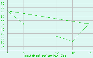 Courbe de l'humidit relative pour Nyuksenitsa