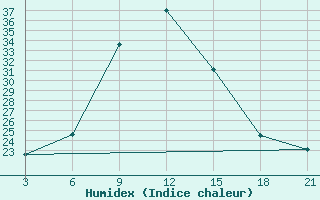 Courbe de l'humidex pour Topolcani-Pgc