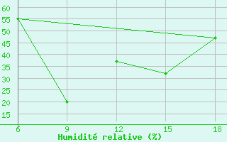 Courbe de l'humidit relative pour Hassir'Mel
