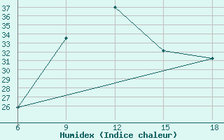 Courbe de l'humidex pour Djelfa