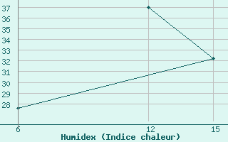 Courbe de l'humidex pour Ana