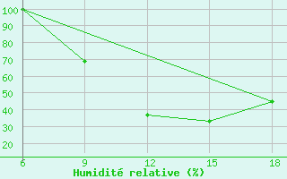 Courbe de l'humidit relative pour Bouira