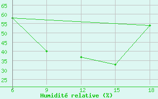 Courbe de l'humidit relative pour Hama