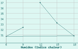 Courbe de l'humidex pour Medea