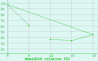 Courbe de l'humidit relative pour Sidi Bel Abbes