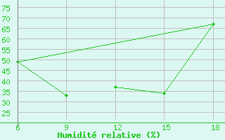 Courbe de l'humidit relative pour Bey?ehir