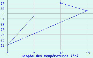 Courbe de tempratures pour Ana