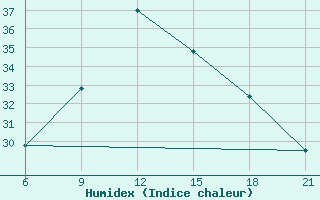 Courbe de l'humidex pour Beja