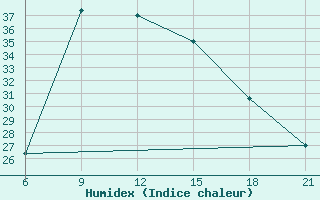 Courbe de l'humidex pour H-5'Safawi