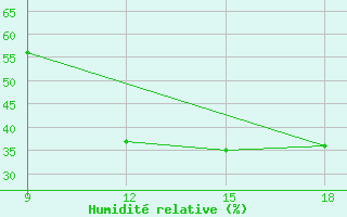 Courbe de l'humidit relative pour Wa