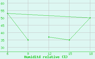 Courbe de l'humidit relative pour Bragin