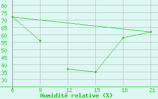 Courbe de l'humidit relative pour Pretor-Pgc