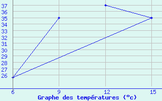 Courbe de tempratures pour Rutbah