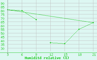 Courbe de l'humidit relative pour Relizane