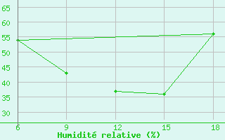 Courbe de l'humidit relative pour Johannesburg International Airport