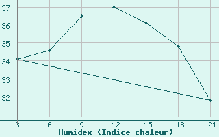 Courbe de l'humidex pour Astypalaia