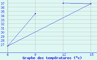 Courbe de tempratures pour Al Qaim