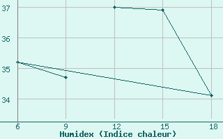 Courbe de l'humidex pour Skikda