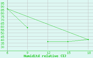 Courbe de l'humidit relative pour Arezzo