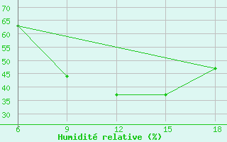 Courbe de l'humidit relative pour Akhisar