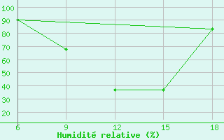 Courbe de l'humidit relative pour Burgos (Esp)