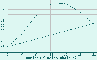 Courbe de l'humidex pour Prilep