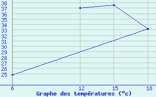 Courbe de tempratures pour Tataouine