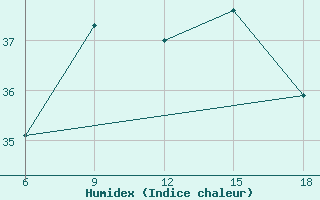 Courbe de l'humidex pour Beni-Saf