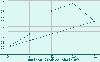 Courbe de l'humidex pour Ghadames