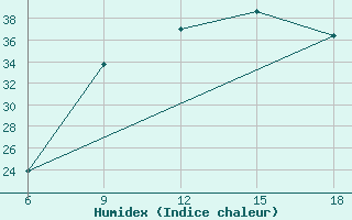 Courbe de l'humidex pour M'Sila