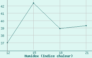 Courbe de l'humidex pour Georgetown